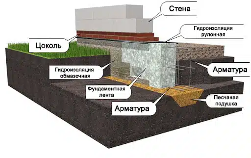 Мелкозаглубленный ленточный фундамент